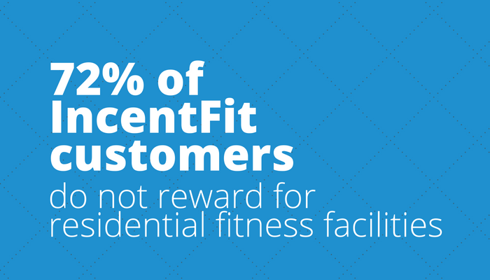 72% of IncentFit customers do not reward for residential fitness facilities