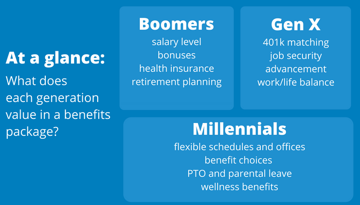 The Top Workplace Needs and Stresses, By Generation