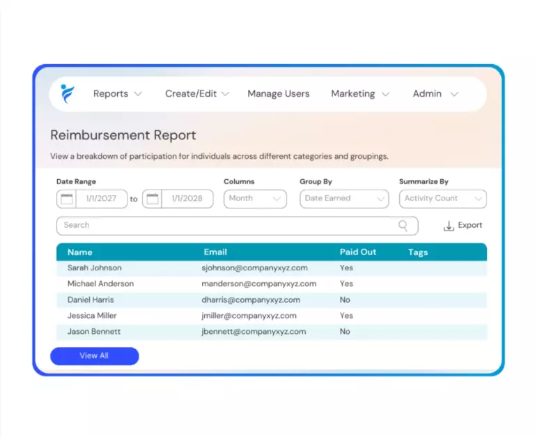 HR dashboard of employee participation and budget of Reimbursement Program