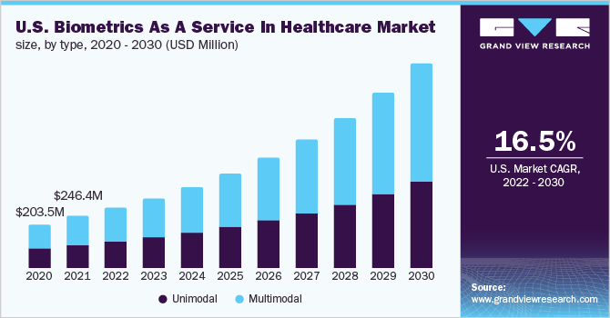 biometrics as a service